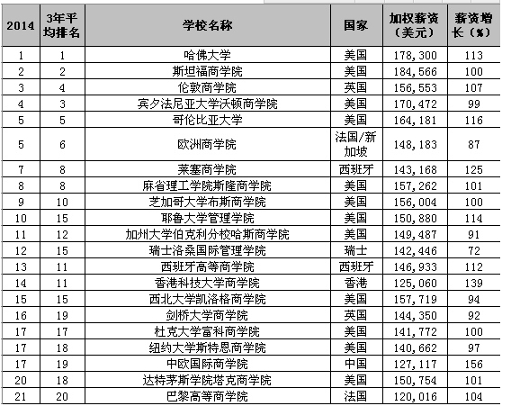 mba专业排名_张伟专业团队