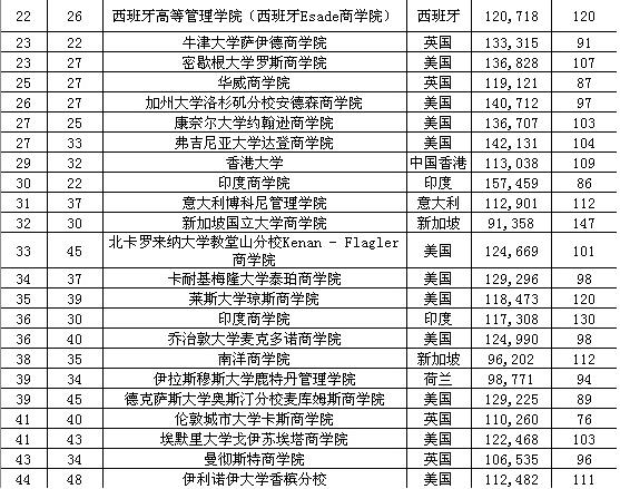 美国大学mba排名_美国大学排名