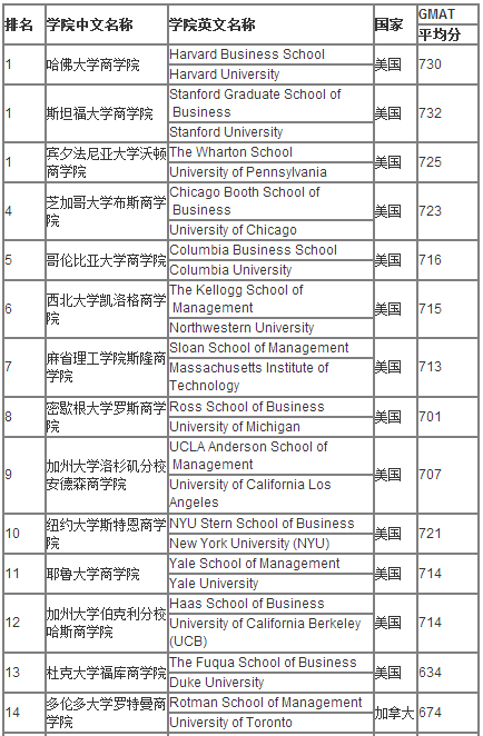 加拿大多倫多大學羅特曼商學院世界排名