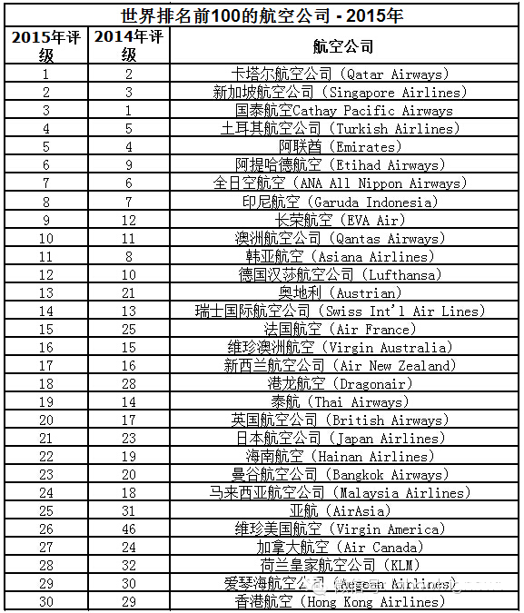 航空公司服务排名_中国航空公司排名(2)