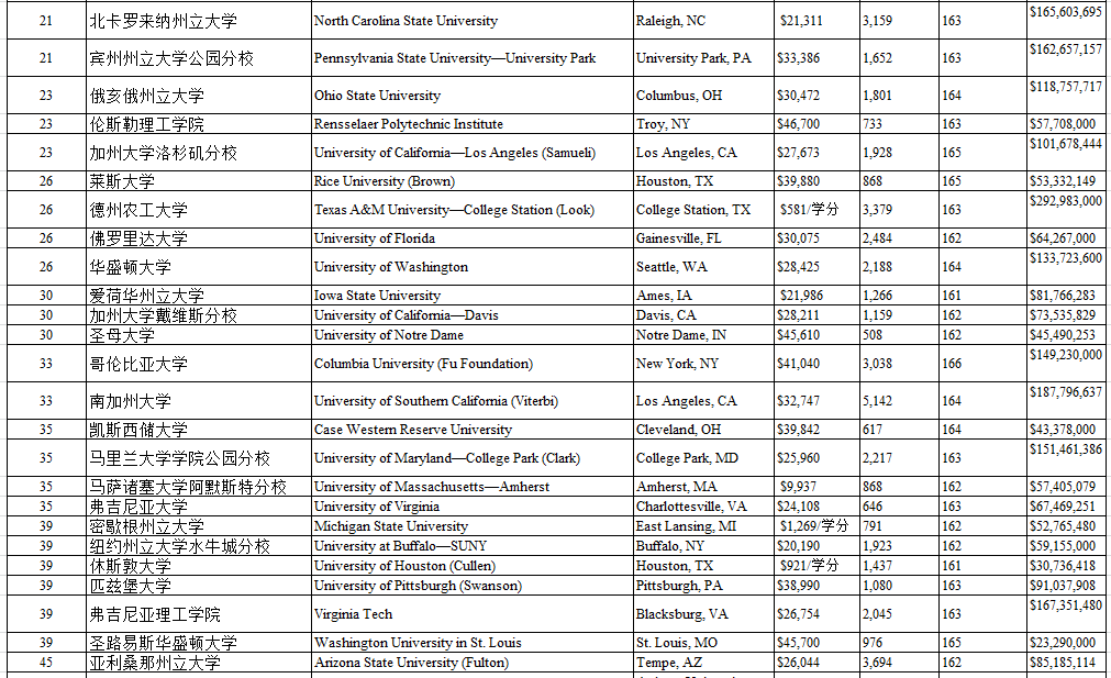 美国大学研究生专业排名_美国大学排名