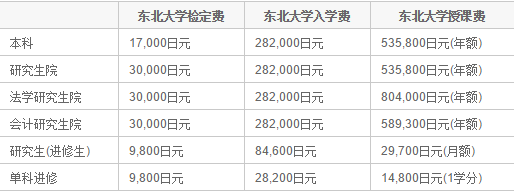 日本東北大學學費多少錢