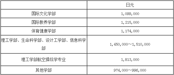 日本法政大学学费是多少 百利天下留学