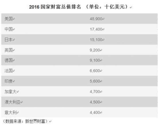 2016全球十大最富國家出爐:美國居首 日本第三