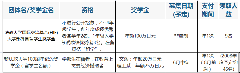 日本法政大学奖学金及学费减免