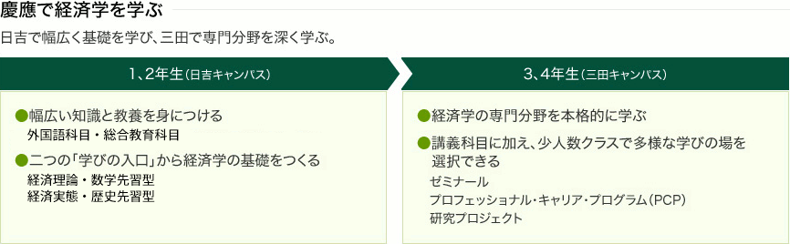 日本庆应义塾大学经济学专业设置 学部 大学院