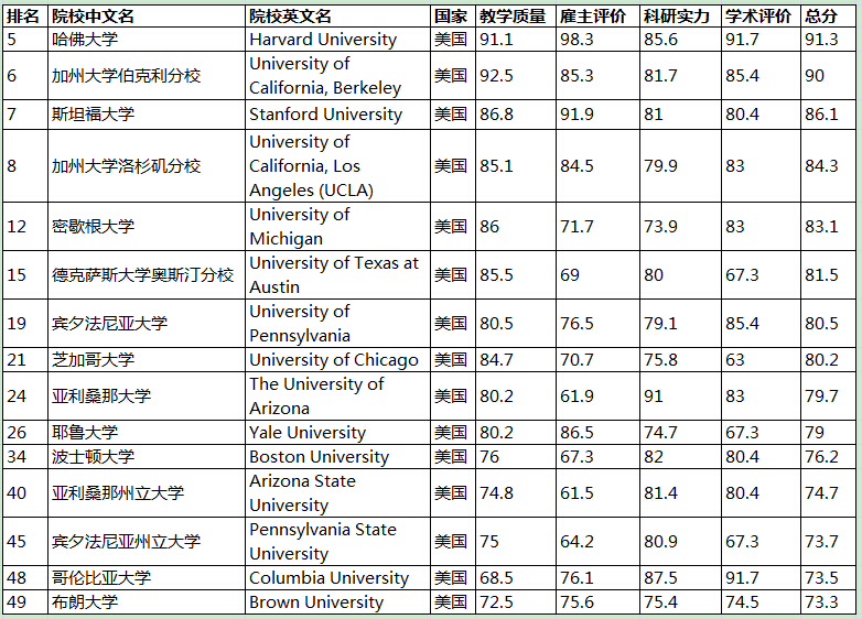 美国大学排名2017_美国大学分布图及排名(3)