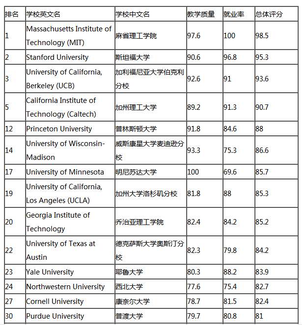 化學工程大學排名_成都信息工程大學